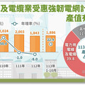 電線及電纜業受惠強韌電網計畫 產值有望創新高