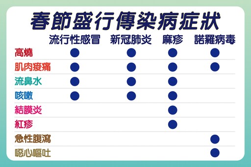 辨識症狀就醫 徹底清潔阻傳播