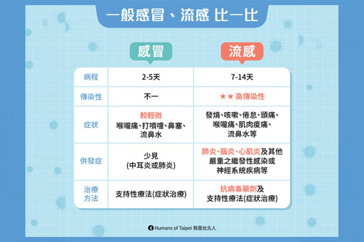 流感、感冒大不同 掌握對抗流感6要訣