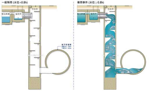 因應極端降雨 北市自助互助及公助防災