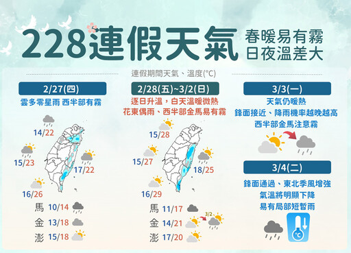 228連假天氣預報：春暖濕涼 霧氣籠罩