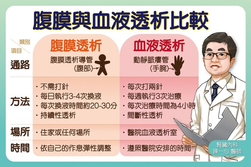 世界腎臟日倡腎友生活品質 腹膜透析助回歸職場