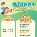 青年就業零距離 勞動部全方位就業支援！