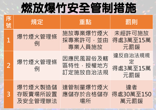 落實煙火規範 消防署籲宮廟依法申請、減少風險