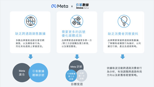 「引客數據」結合 Meta 聯手｜開啟品牌跨銷售新時代