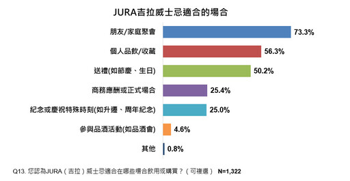 威士忌控狂推丨「吉拉JURA雪莉桶系列」熱度不減