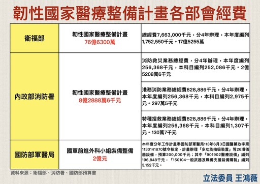 韌性國家醫療整備計畫驚見黑熊派人指導｜王鴻薇駁斥誣指刪消防預算假消息