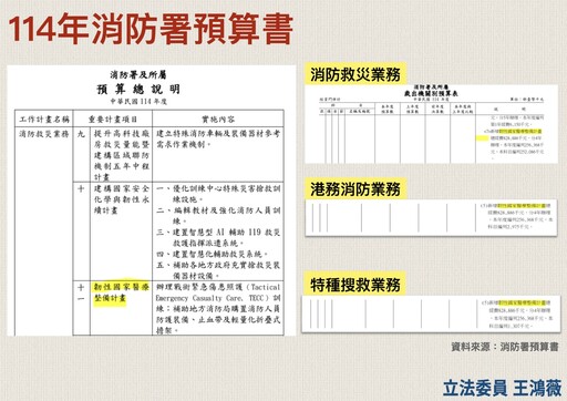 韌性國家醫療整備計畫驚見黑熊派人指導｜王鴻薇駁斥誣指刪消防預算假消息