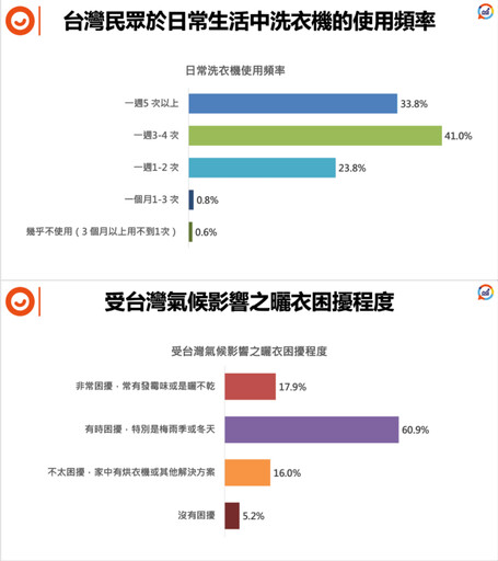 不怕沒陽台! 熱泵除濕烘乾機打造溫暖舒適每一天