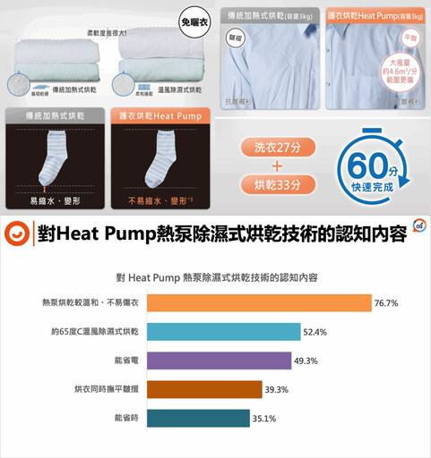 不怕沒陽台! 熱泵除濕烘乾機打造溫暖舒適每一天