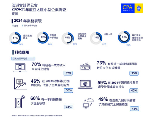 臺灣小企業創自2018年以來最高增長 2025年發展前景仍待觀察