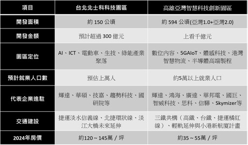 黃仁勳效應發威!高雄亞灣前金區買氣爆棚