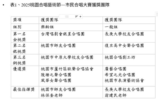 2025桃園合唱藝術節盛大登場！18隊同台展現音樂實力