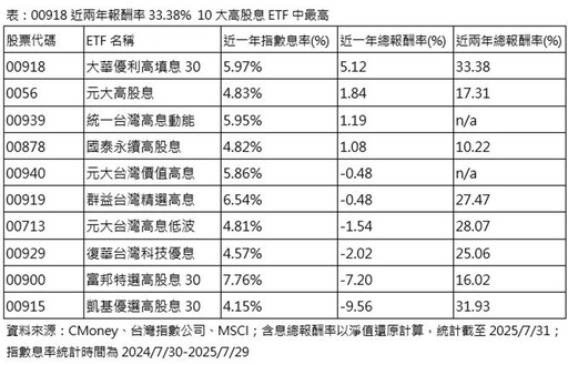 高股息ETF配息縮水？2大指標檢視品質 00918配息底氣足