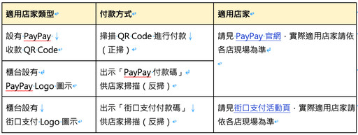 街口支付攜 PayPay 今起擴大支援日本數百萬商家 涵蓋連鎖超商、百貨、藥妝店