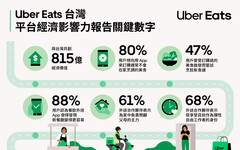 Uber Eats 發布 2023 經濟影響力報告：貢獻約新台幣 815 億元經濟產值