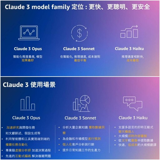 評測制霸的生成式 AI 模型 Claude 3 Family，AWS 率先解鎖！