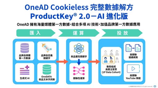 OneAD 推出業界最完整 Cookieless 數據解方