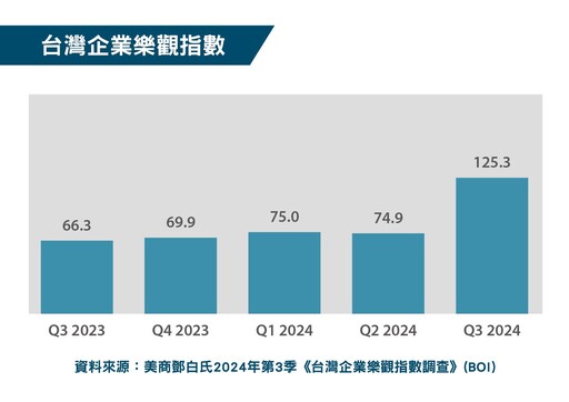 鄧白氏2024年第三季分析報告 全球企業與台灣企業樂觀程度雙雙上漲