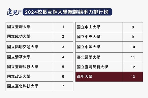 逢甲名列大學校長互評綜合類私校第一 看得見摸得到的AI應用教育深受肯定