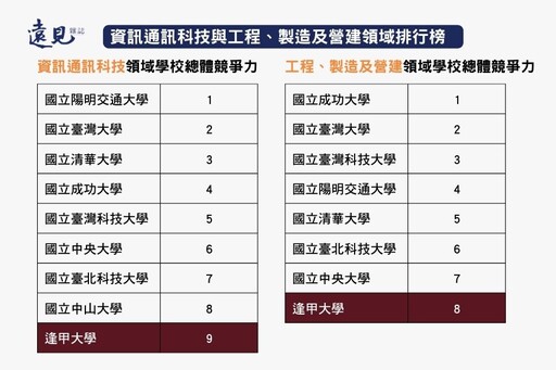 逢甲名列大學校長互評綜合類私校第一 看得見摸得到的AI應用教育深受肯定