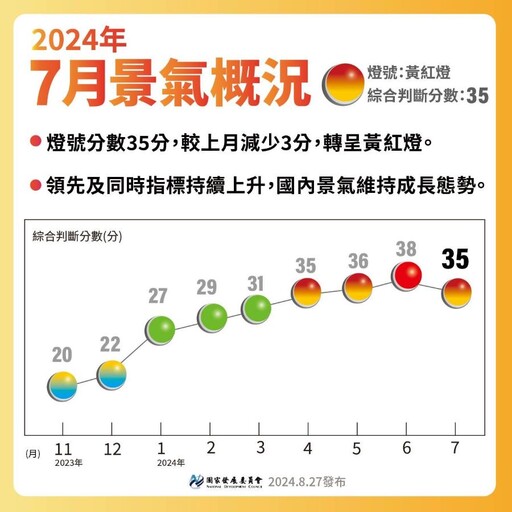 7月景氣燈號退回黃紅燈 國發會有信心：景氣維持成長態勢