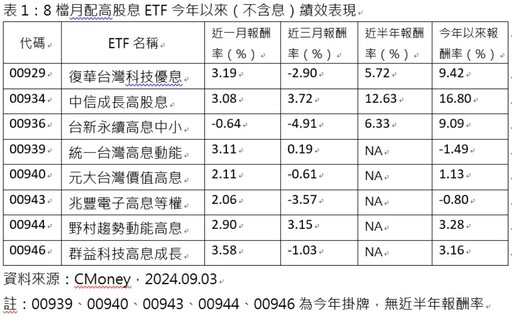 小孩子才做選擇 股息和價差我全都要！打造月配高息ETF績效冠軍