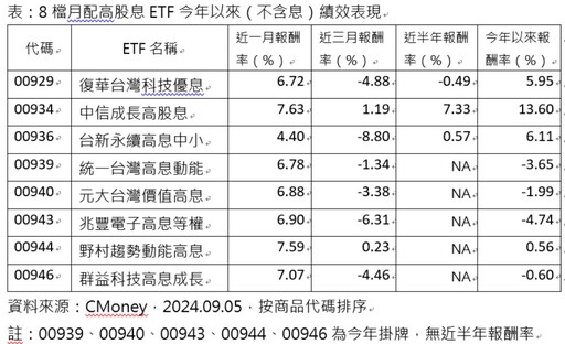 績效好才能配得高 小心賺股息賠價差