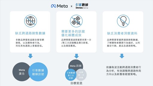 「引客數據」結合 Meta 廣告機制為品牌跨通路銷售提升提供新解方