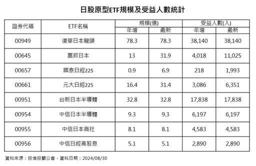 00949受各方資金青睞 外資、散戶都愛買！