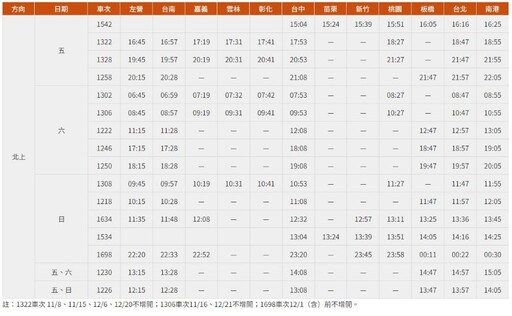 高鐵周末增班！ 11月-12月共加開273班次開放購票