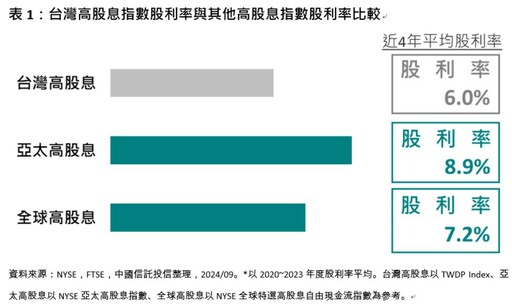 00963享3大優勢 為投資人掌握股息投資新藍海