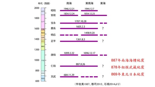 地震專家郭鎧紋:日本與臺灣都進入大地震時代 臺灣應建構正確地震觀念