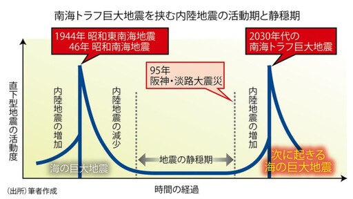 地震專家郭鎧紋:日本與臺灣都進入大地震時代 臺灣應建構正確地震觀念