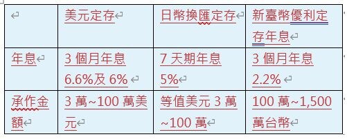 理財新選擇!滙豐推出多幣別定存 年息最高6.6%!