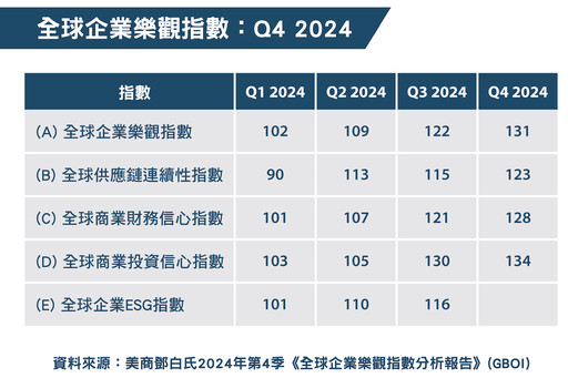 全球台灣企業信心雙飆升 樂觀指數創新高迎接第四季