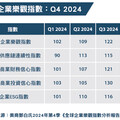 全球台灣企業信心雙飆升 樂觀指數創新高迎接第四季