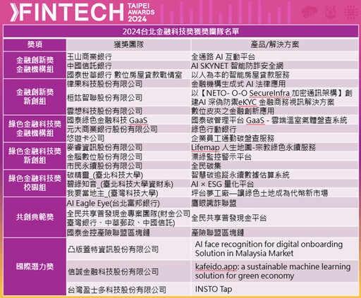 第二屆2024台北金融科技獎優勝團隊揭曉 創新與永續並進 四大獎項引領金融未來