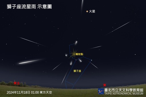 水星東大距、獅子座流星雨、天王星衝接力演出 11月觀各大行星好時機