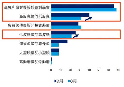 美大選後市場震蕩難免 如何降低波動並兼顧收益機會？