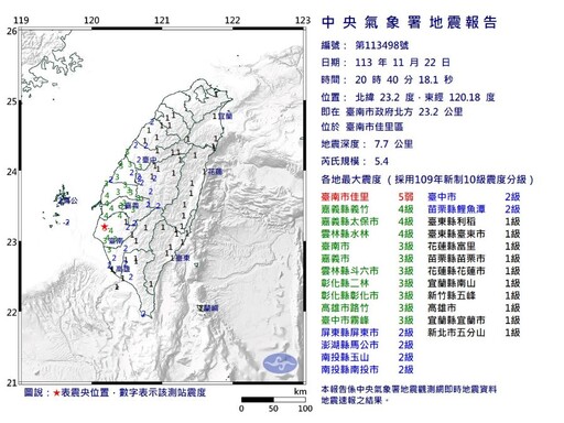 臺南地牛翻身「3分鐘連3震」！ 最大規模5.4震度5弱