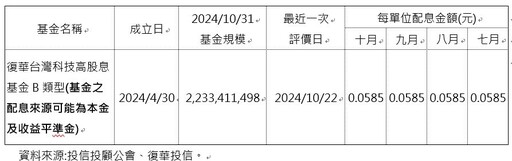 台股迎電子旺季，高股息基金搶資本利得時機到？