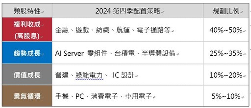 台股迎電子旺季，高股息基金搶資本利得時機到？