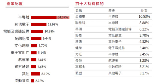 台股迎電子旺季，高股息基金搶資本利得時機到？