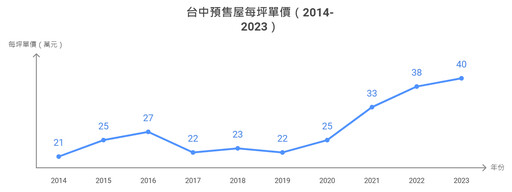 台中房價漲幅達3成 北屯潛力最被看好！專家：重大建設加持看漲