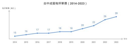 台中房價漲幅達3成 北屯潛力最被看好！專家：重大建設加持看漲