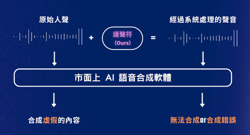 打擊AI語音合成Deep Fake詐騙 臺科大研發「護聲符 APP」獲競賽佳績