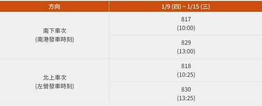 高鐵加開學生5折優惠列車 增28班次12/12起開放買票