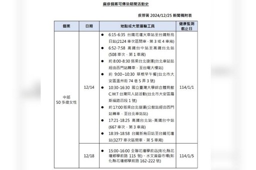 麻疹確診者足跡曝光 可傳染期曾搭雙鐵、北捷到台大體育館活動