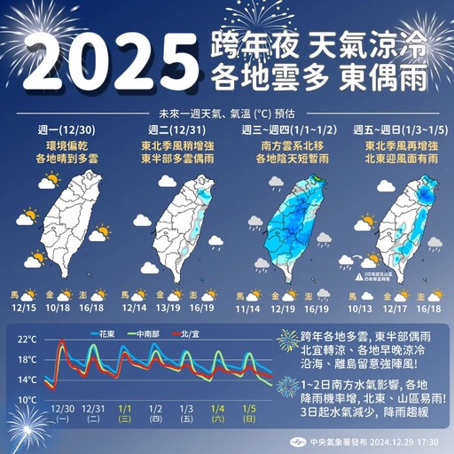 一周天氣看這邊 跨年夜涼冷、元旦各地有雨